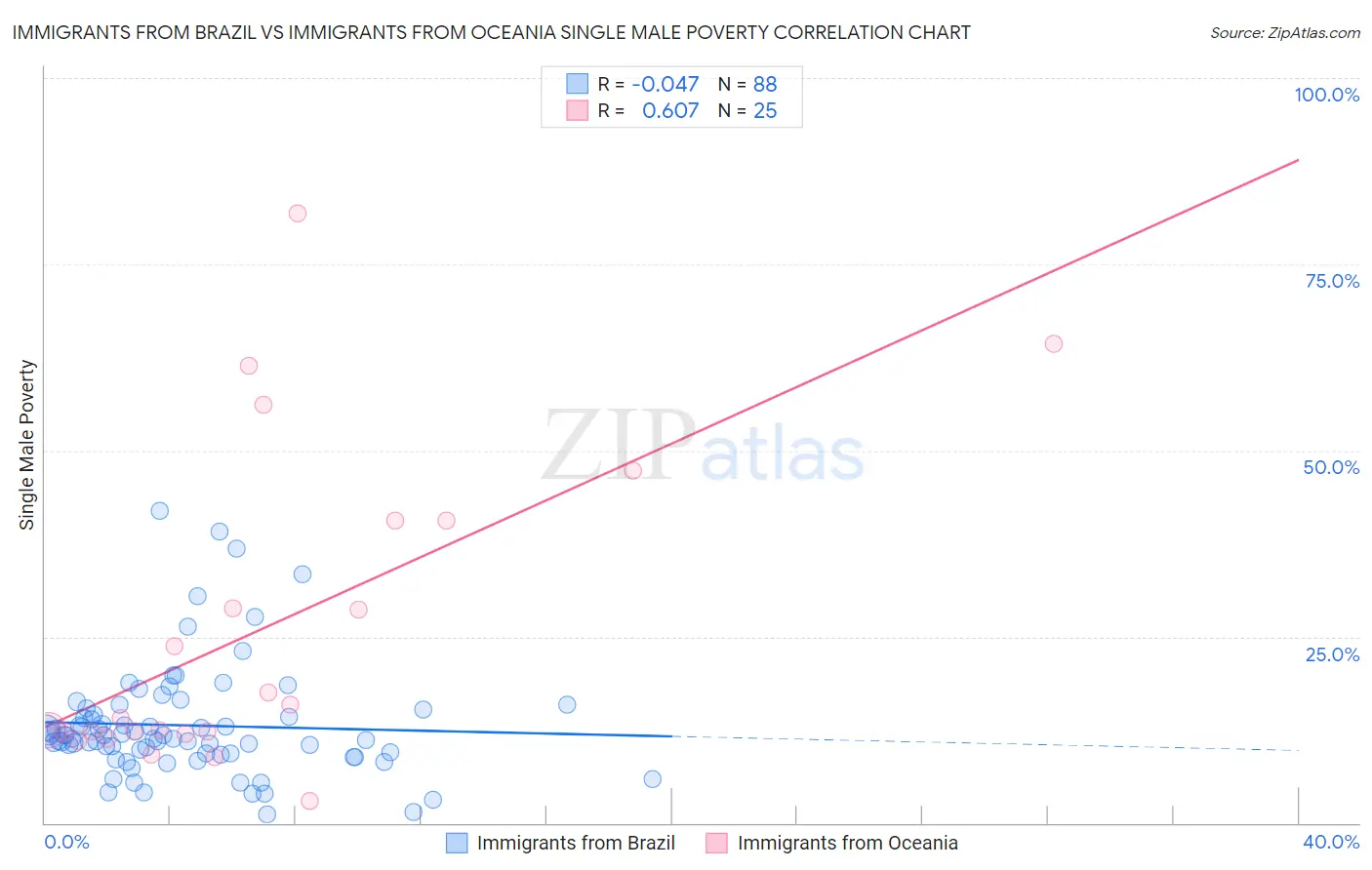Immigrants from Brazil vs Immigrants from Oceania Single Male Poverty