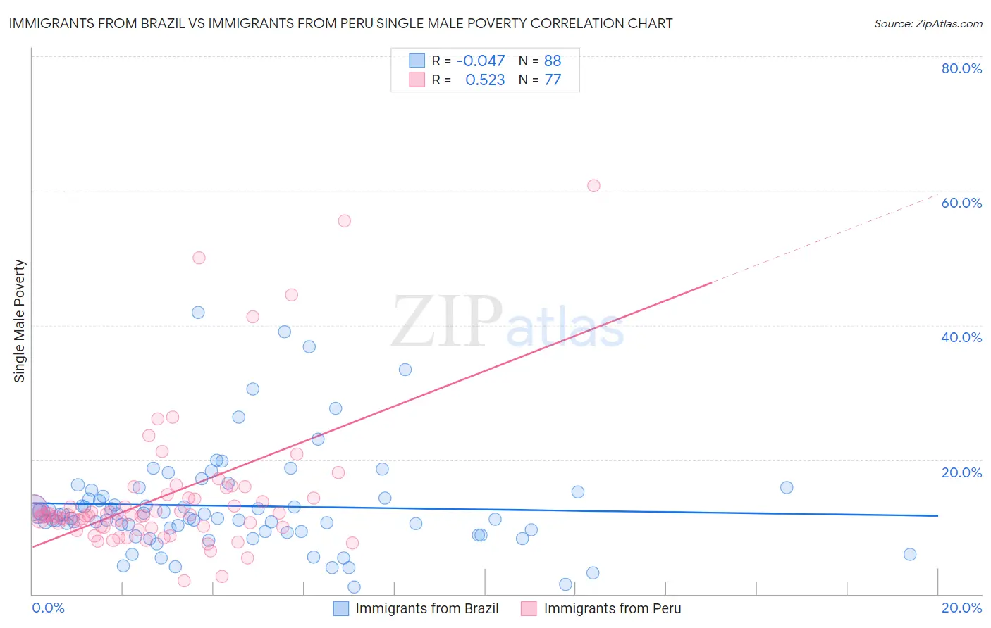Immigrants from Brazil vs Immigrants from Peru Single Male Poverty