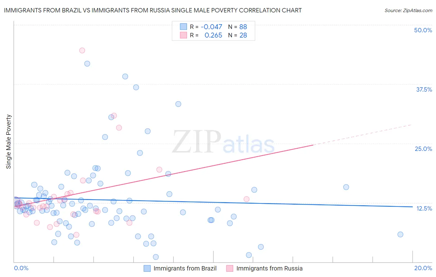 Immigrants from Brazil vs Immigrants from Russia Single Male Poverty