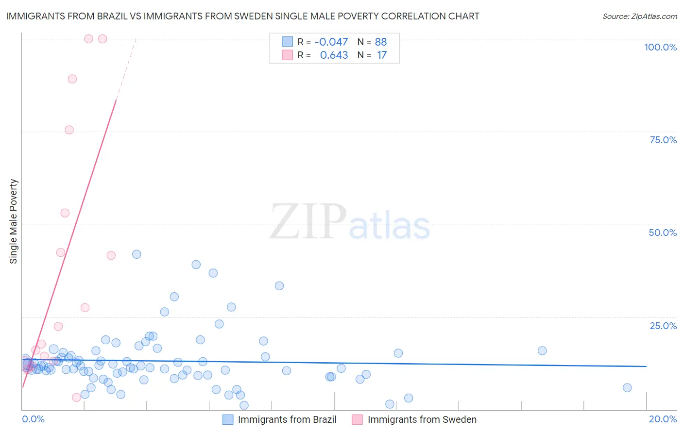 Immigrants from Brazil vs Immigrants from Sweden Single Male Poverty