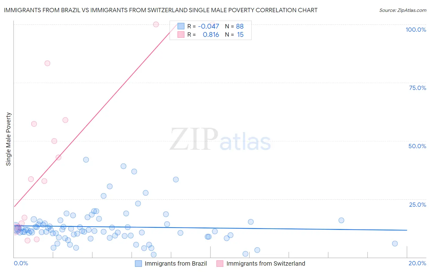 Immigrants from Brazil vs Immigrants from Switzerland Single Male Poverty