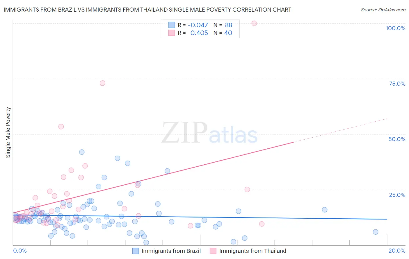 Immigrants from Brazil vs Immigrants from Thailand Single Male Poverty
