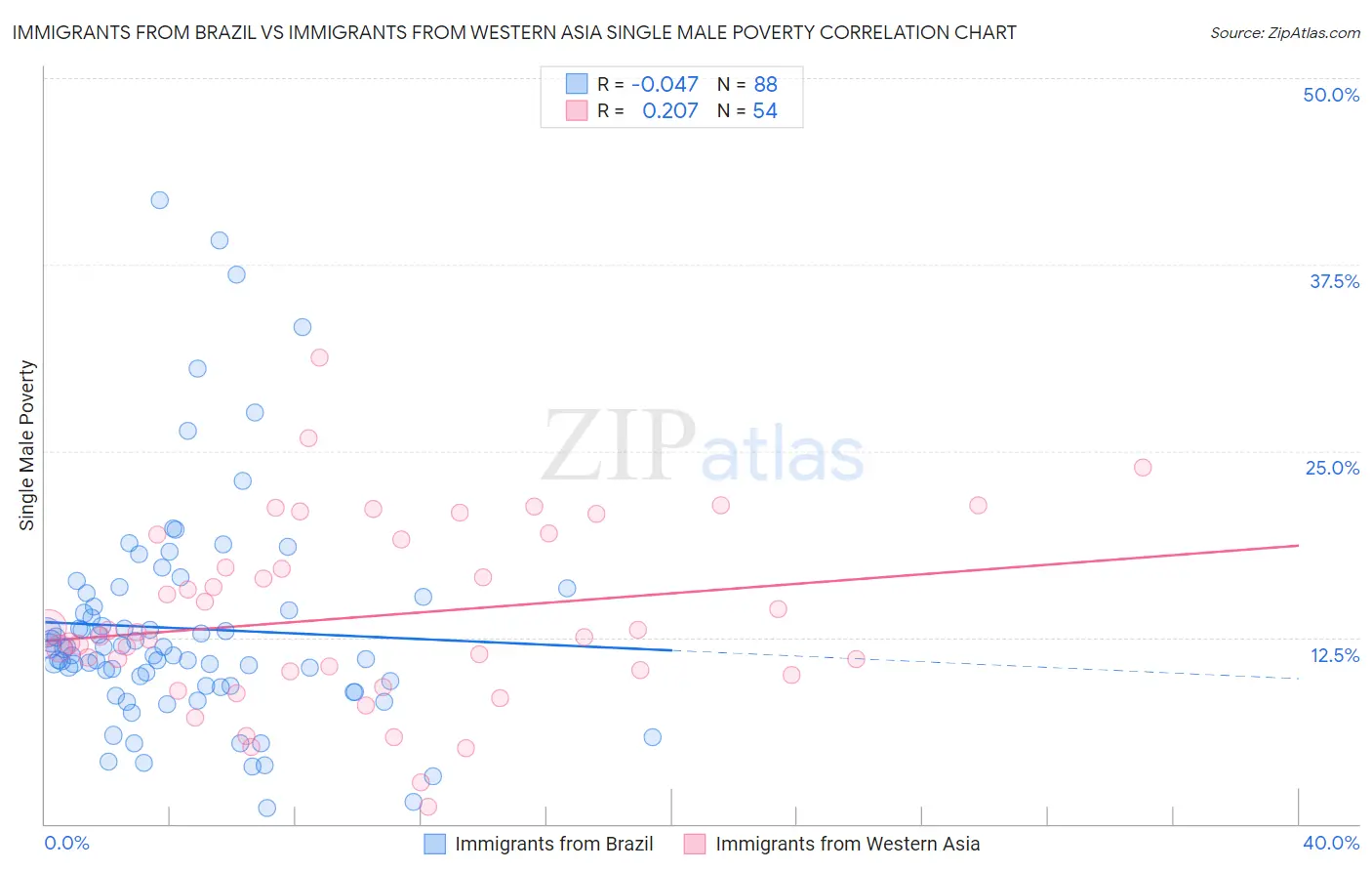 Immigrants from Brazil vs Immigrants from Western Asia Single Male Poverty