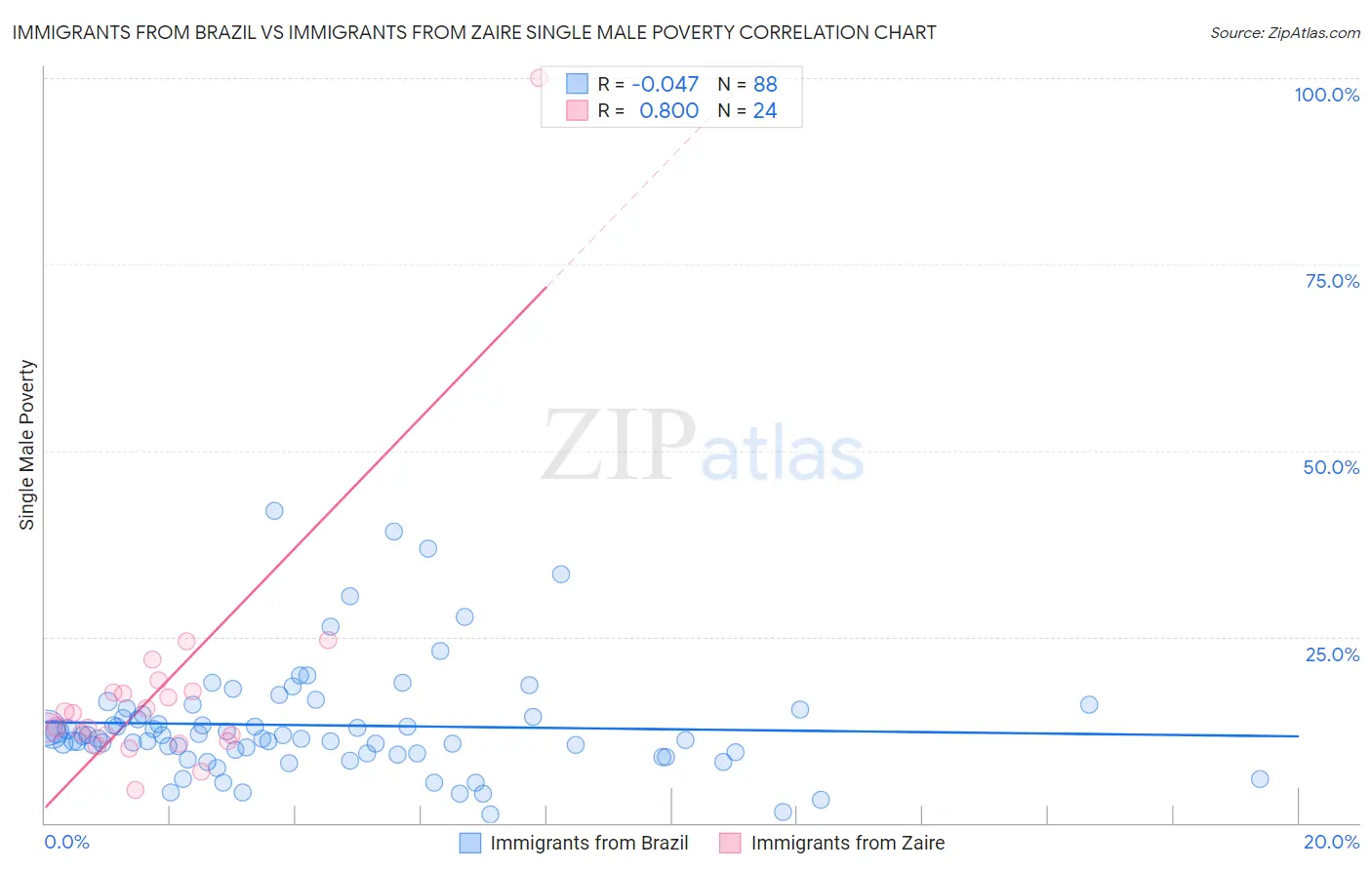 Immigrants from Brazil vs Immigrants from Zaire Single Male Poverty