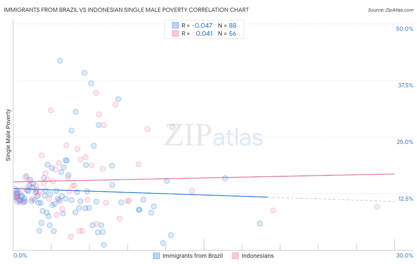 Immigrants from Brazil vs Indonesian Single Male Poverty