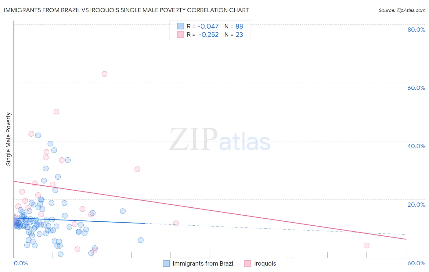 Immigrants from Brazil vs Iroquois Single Male Poverty
