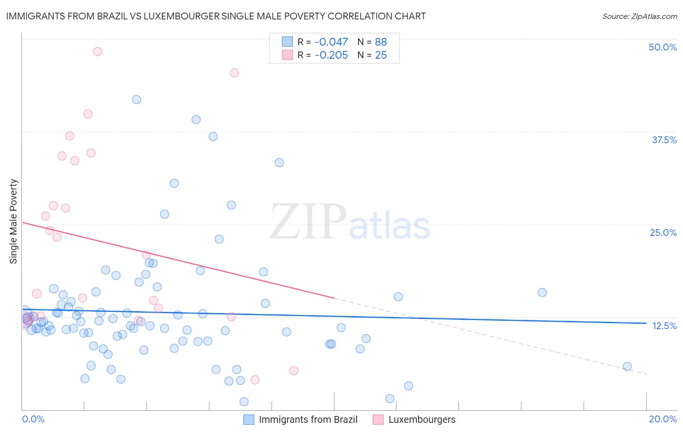 Immigrants from Brazil vs Luxembourger Single Male Poverty