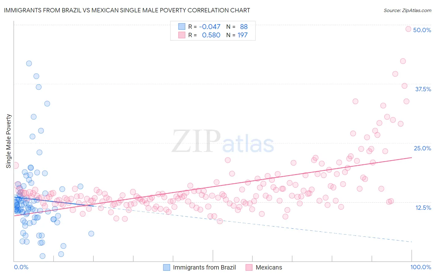 Immigrants from Brazil vs Mexican Single Male Poverty