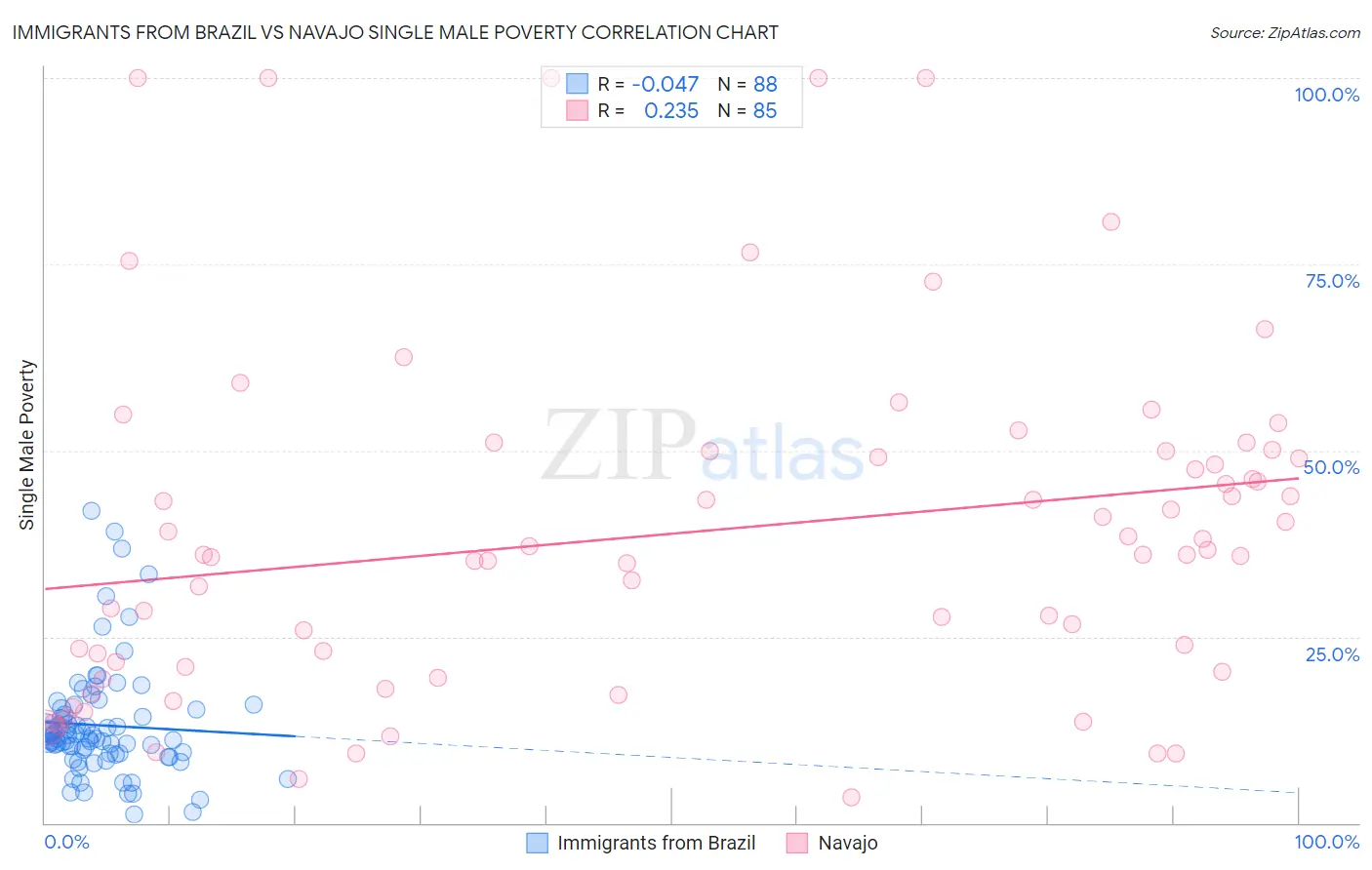 Immigrants from Brazil vs Navajo Single Male Poverty