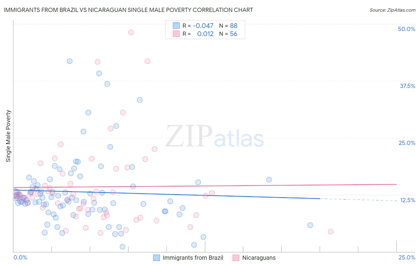 Immigrants from Brazil vs Nicaraguan Single Male Poverty