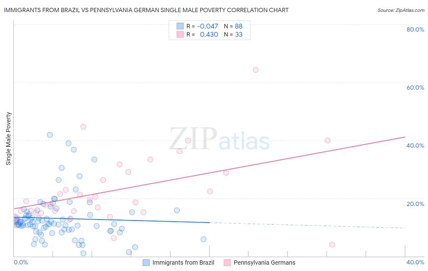 Immigrants from Brazil vs Pennsylvania German Single Male Poverty
