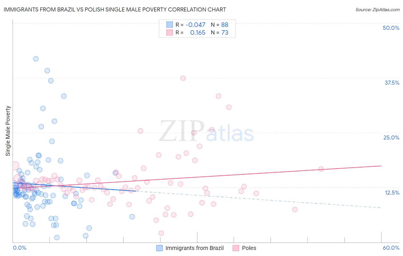 Immigrants from Brazil vs Polish Single Male Poverty