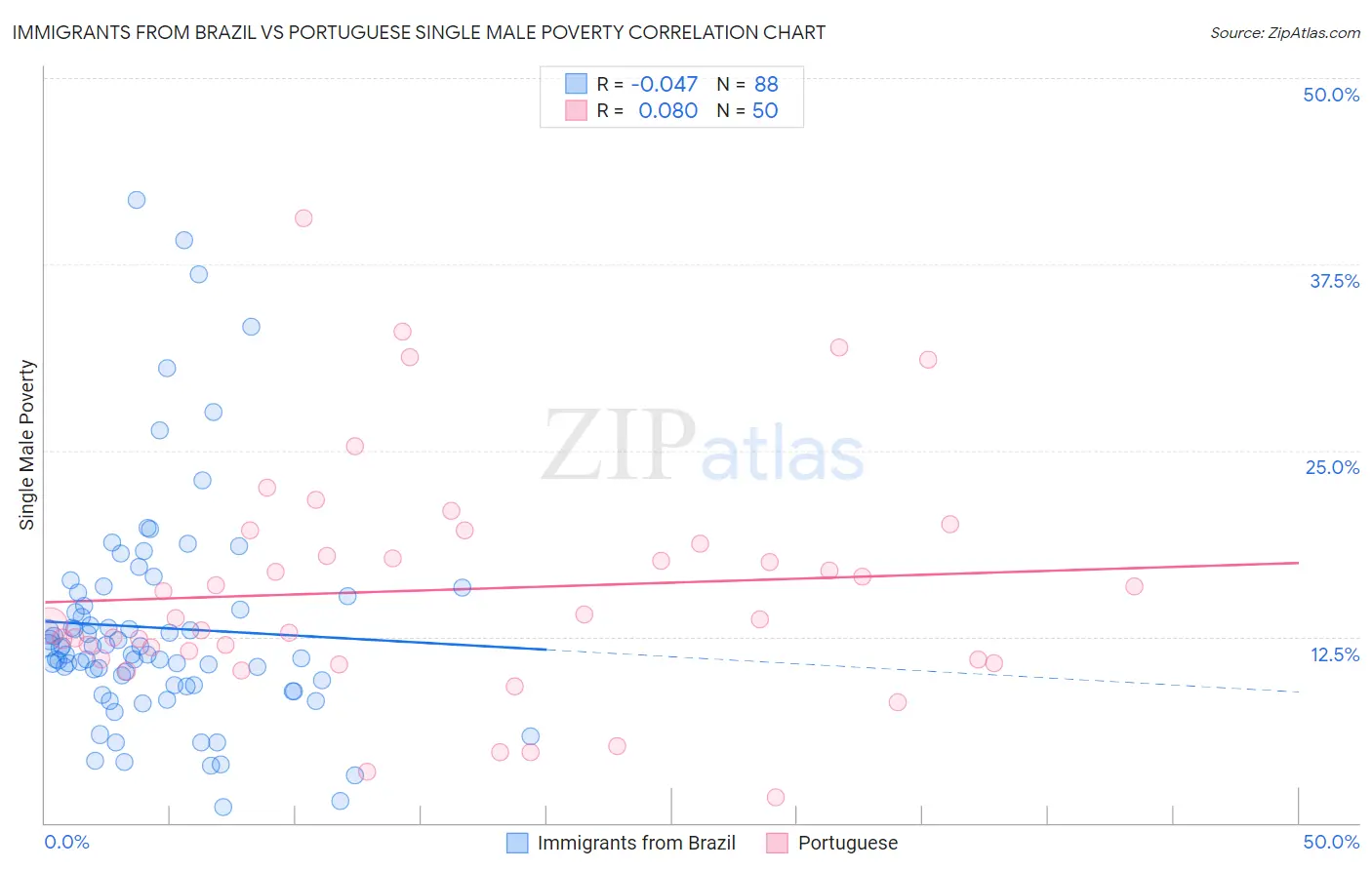 Immigrants from Brazil vs Portuguese Single Male Poverty