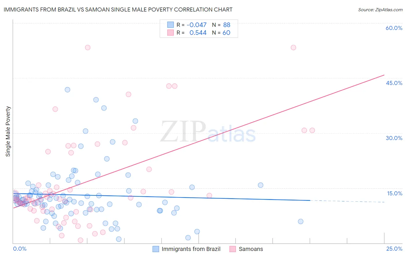 Immigrants from Brazil vs Samoan Single Male Poverty