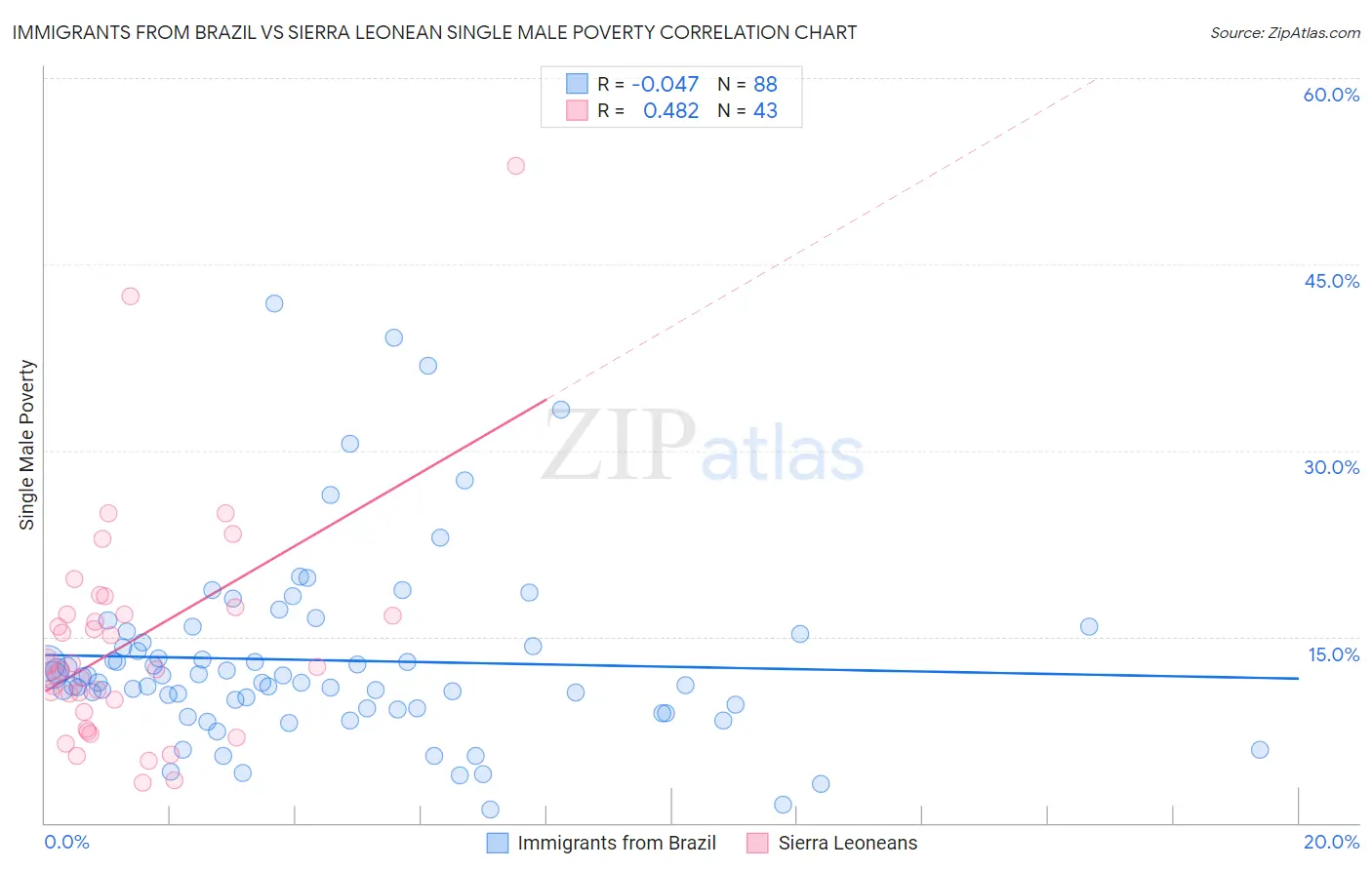 Immigrants from Brazil vs Sierra Leonean Single Male Poverty