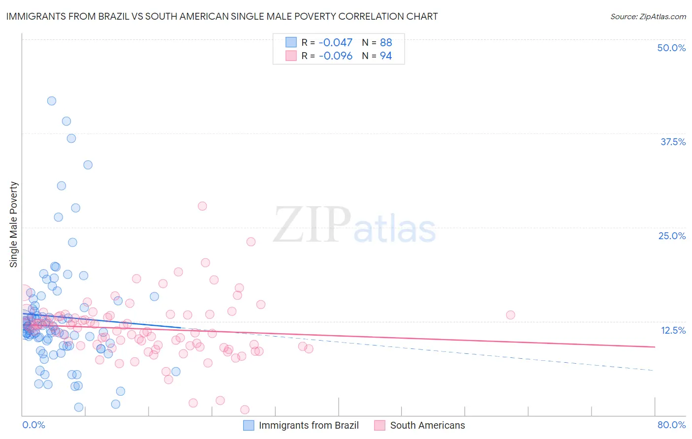 Immigrants from Brazil vs South American Single Male Poverty