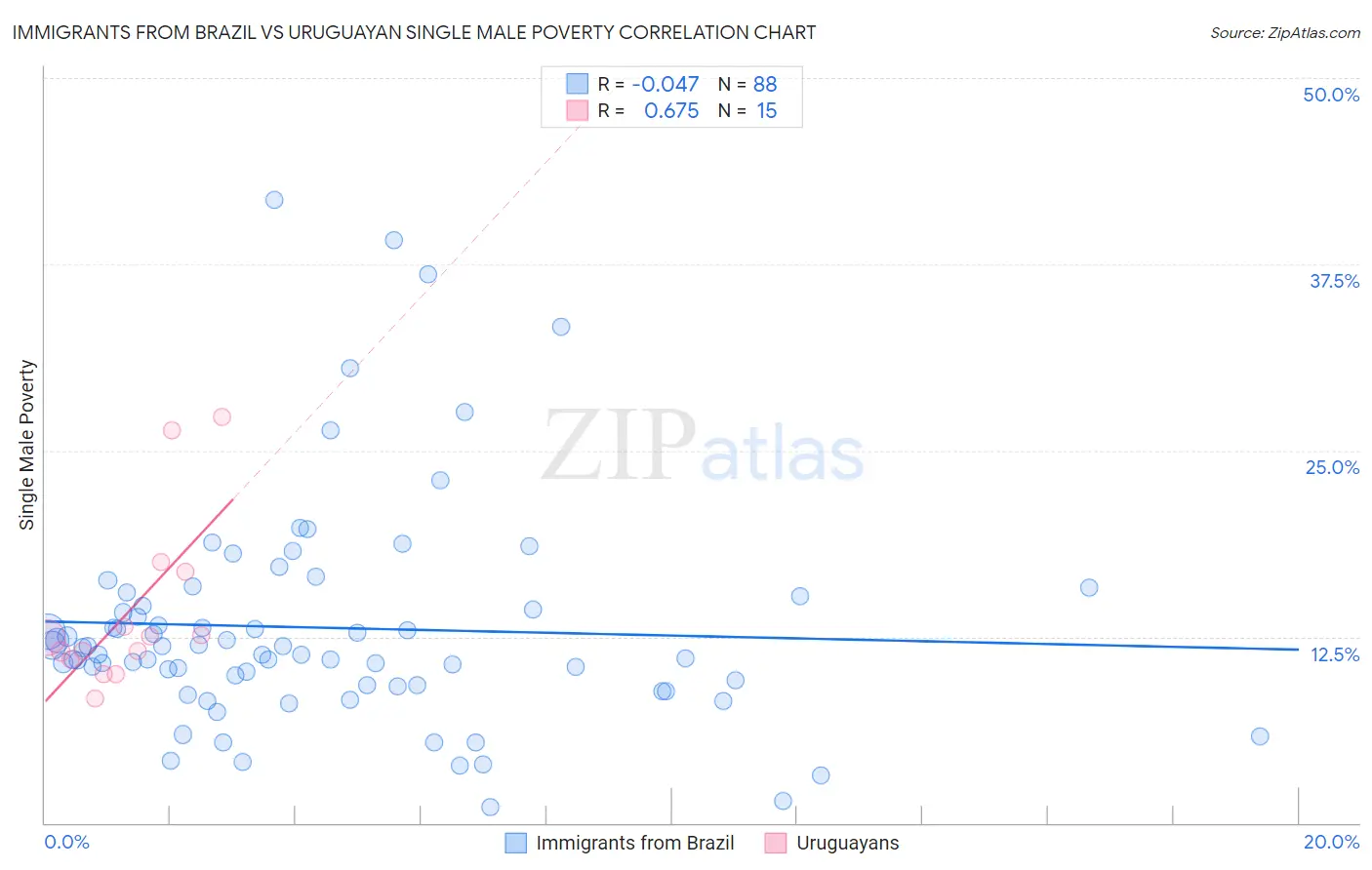 Immigrants from Brazil vs Uruguayan Single Male Poverty