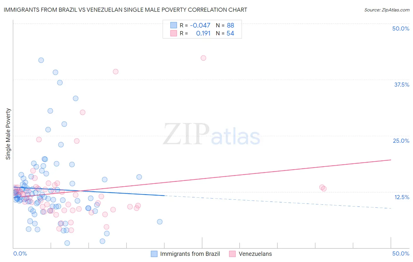 Immigrants from Brazil vs Venezuelan Single Male Poverty