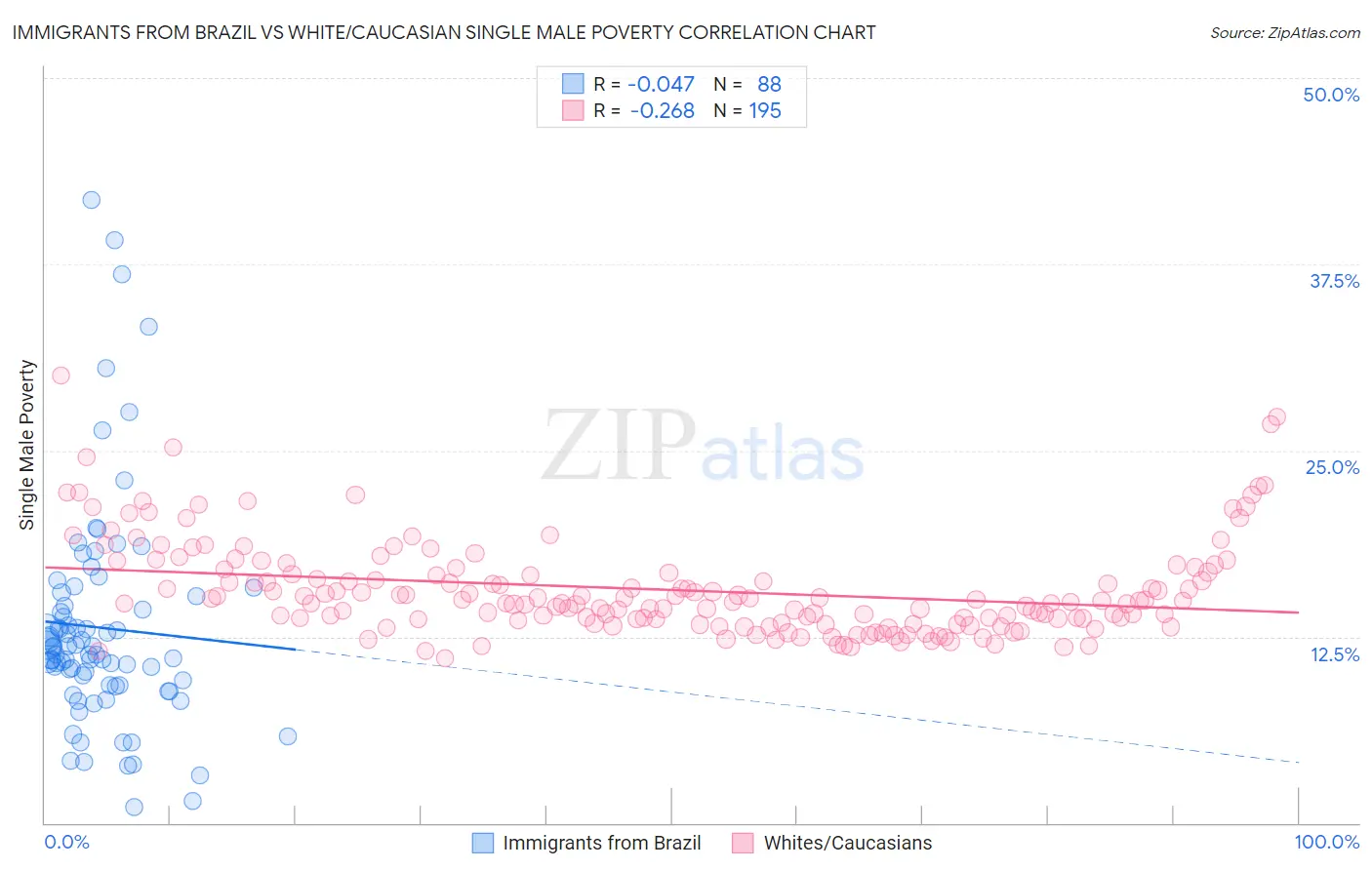Immigrants from Brazil vs White/Caucasian Single Male Poverty