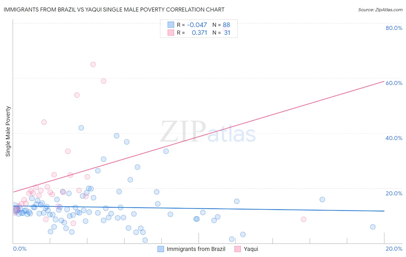 Immigrants from Brazil vs Yaqui Single Male Poverty