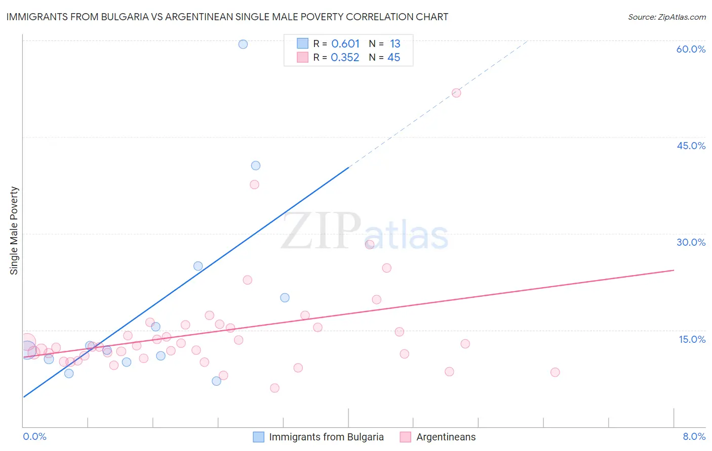 Immigrants from Bulgaria vs Argentinean Single Male Poverty