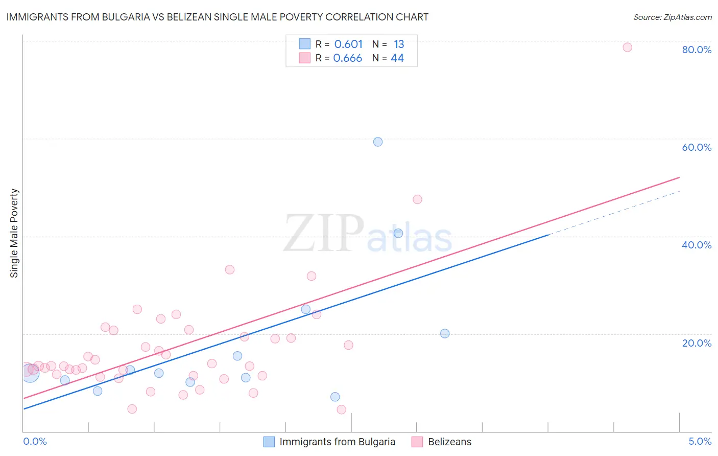 Immigrants from Bulgaria vs Belizean Single Male Poverty