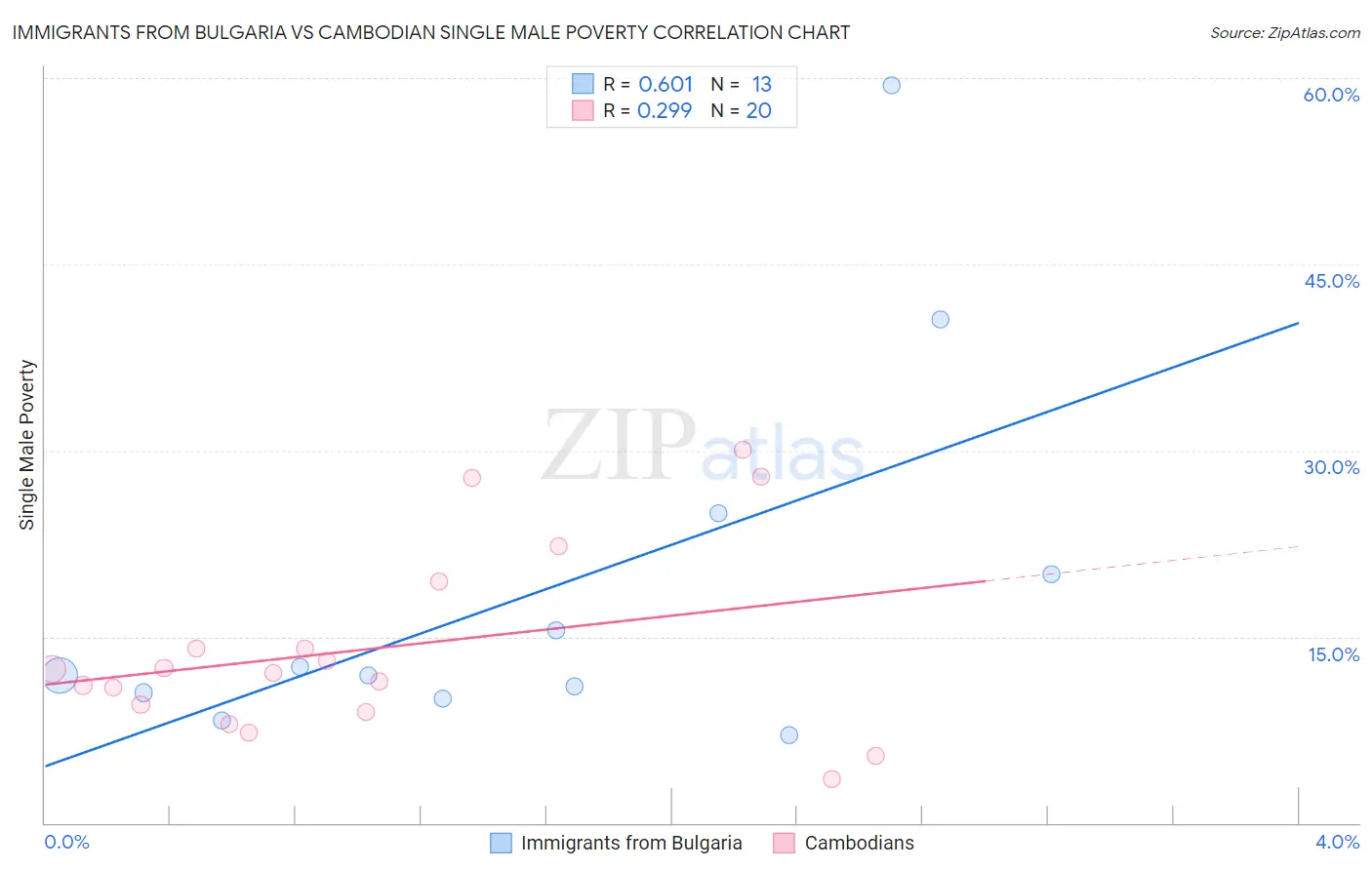 Immigrants from Bulgaria vs Cambodian Single Male Poverty