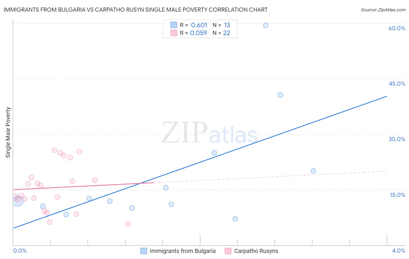 Immigrants from Bulgaria vs Carpatho Rusyn Single Male Poverty