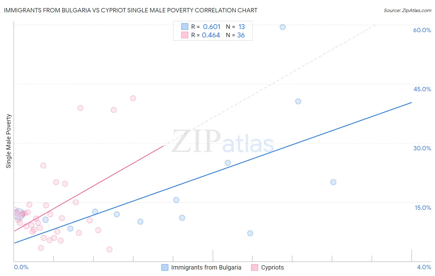 Immigrants from Bulgaria vs Cypriot Single Male Poverty