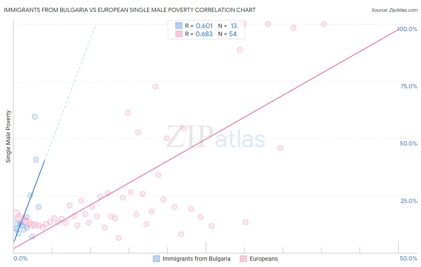 Immigrants from Bulgaria vs European Single Male Poverty