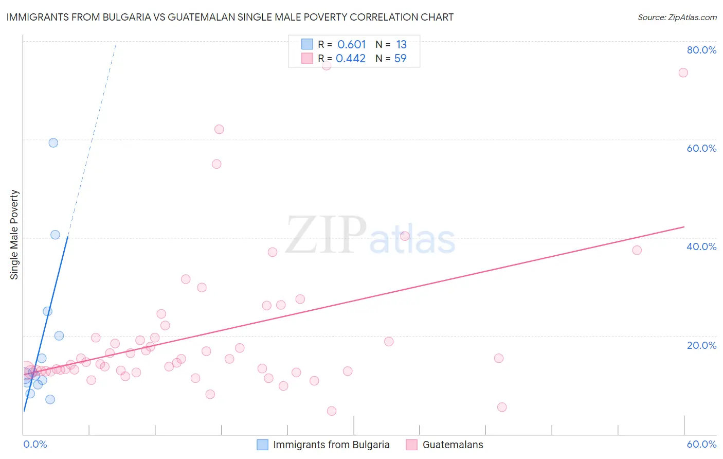 Immigrants from Bulgaria vs Guatemalan Single Male Poverty