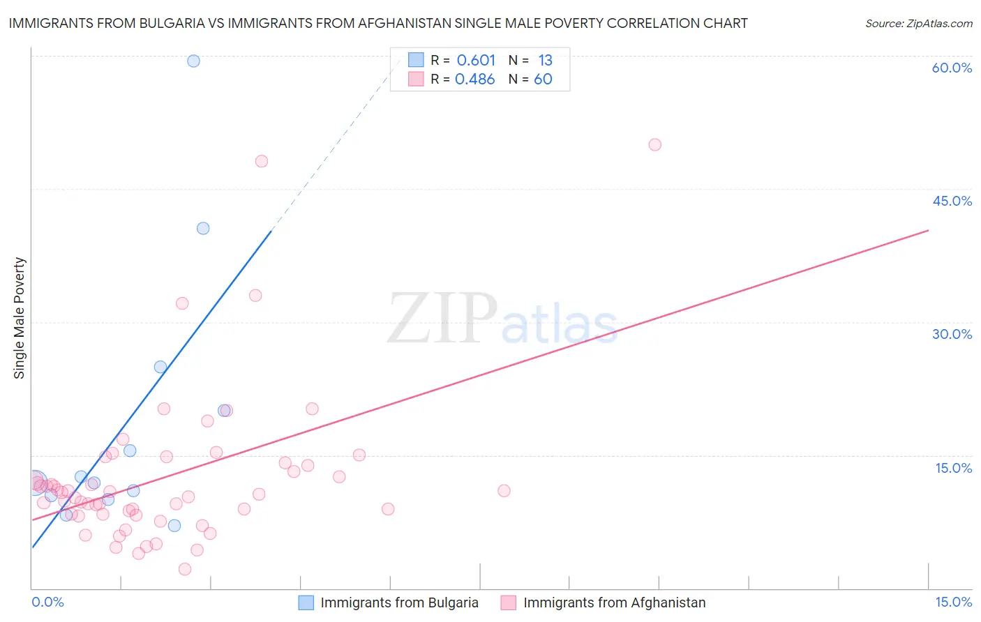 Immigrants from Bulgaria vs Immigrants from Afghanistan Single Male Poverty