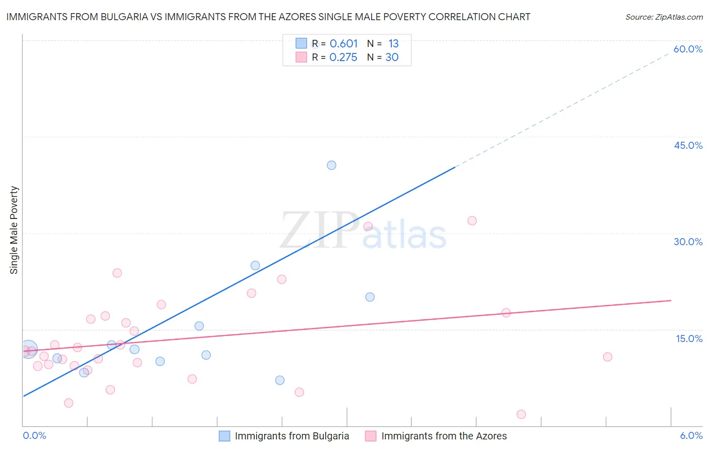 Immigrants from Bulgaria vs Immigrants from the Azores Single Male Poverty