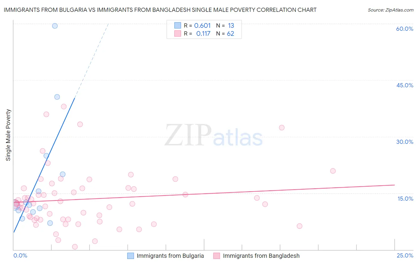Immigrants from Bulgaria vs Immigrants from Bangladesh Single Male Poverty