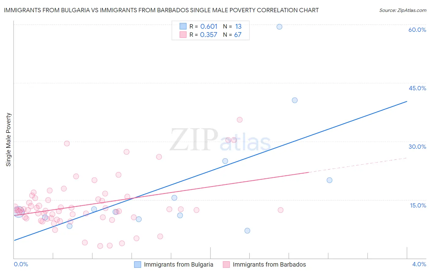 Immigrants from Bulgaria vs Immigrants from Barbados Single Male Poverty
