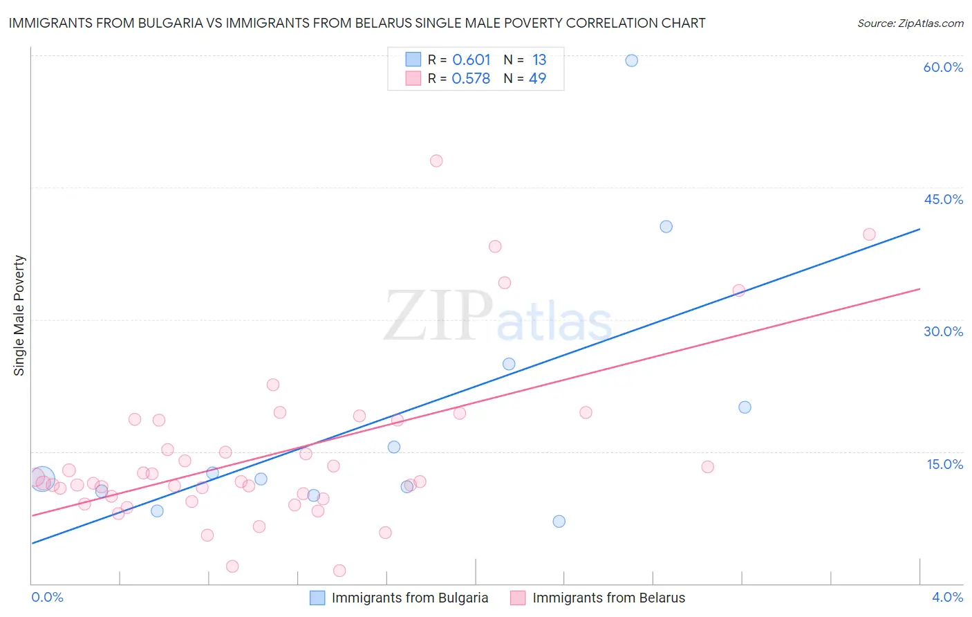 Immigrants from Bulgaria vs Immigrants from Belarus Single Male Poverty