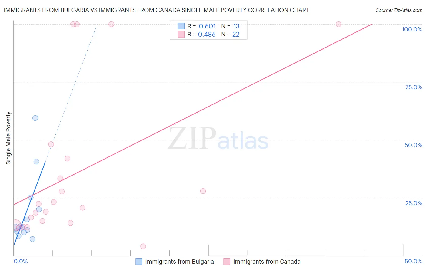 Immigrants from Bulgaria vs Immigrants from Canada Single Male Poverty