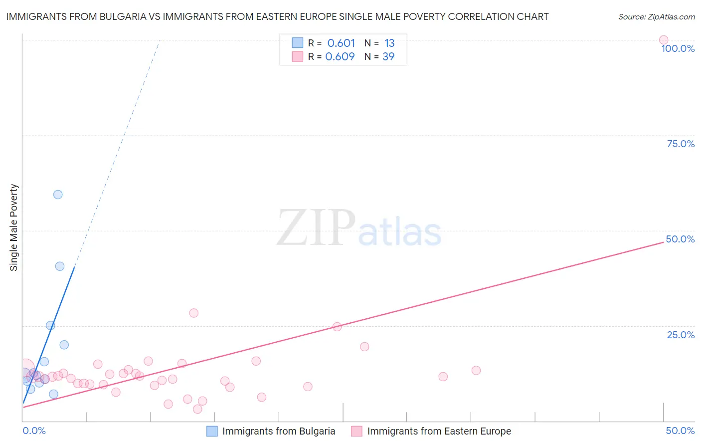 Immigrants from Bulgaria vs Immigrants from Eastern Europe Single Male Poverty