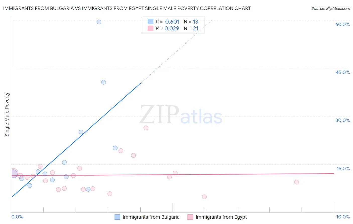 Immigrants from Bulgaria vs Immigrants from Egypt Single Male Poverty