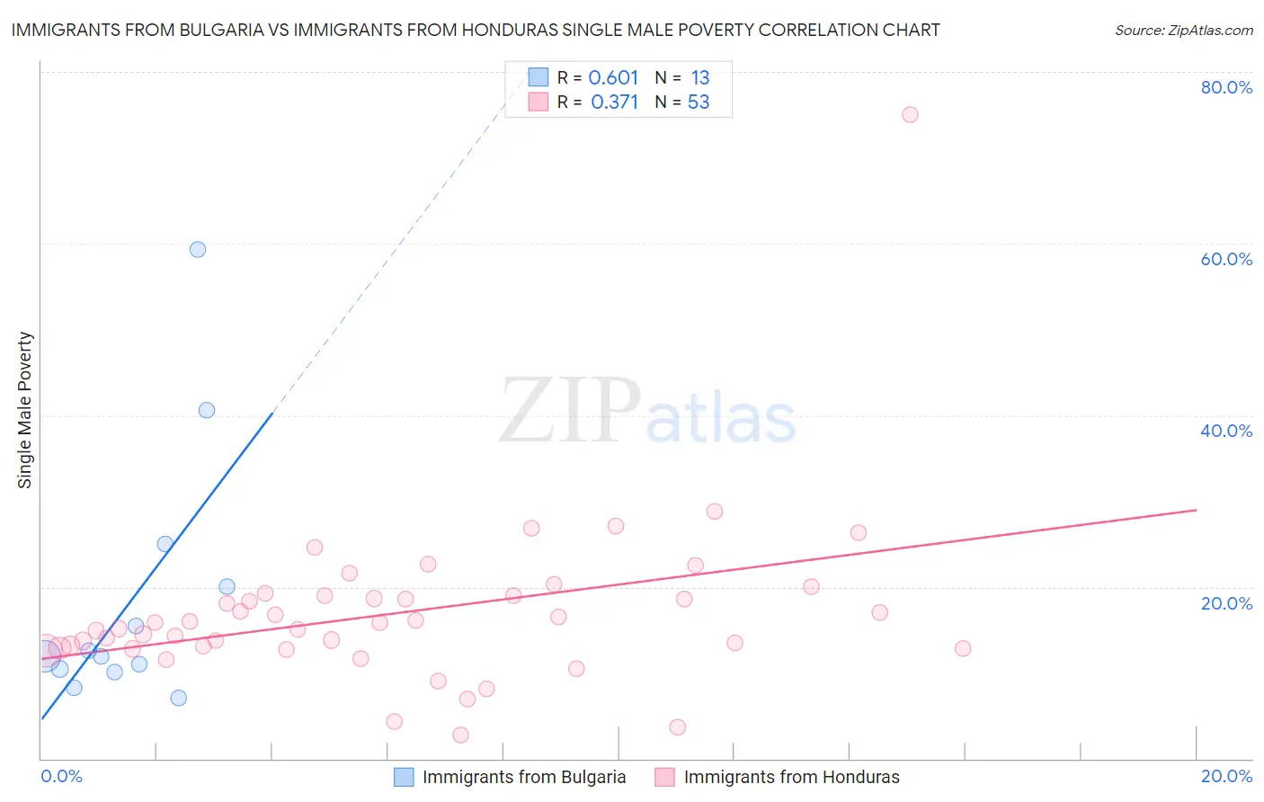 Immigrants from Bulgaria vs Immigrants from Honduras Single Male Poverty