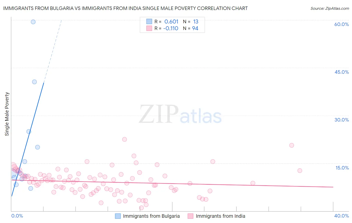 Immigrants from Bulgaria vs Immigrants from India Single Male Poverty