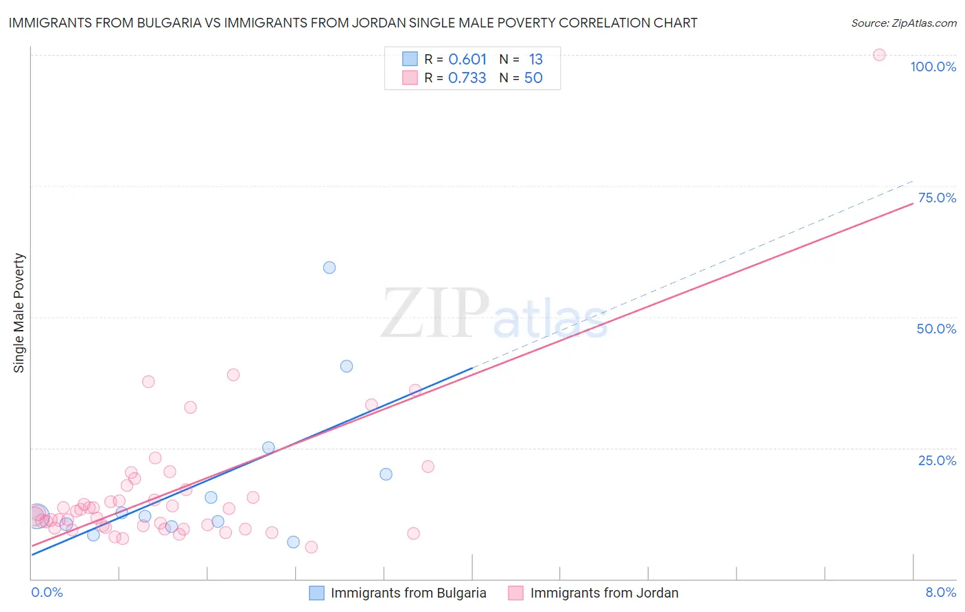 Immigrants from Bulgaria vs Immigrants from Jordan Single Male Poverty