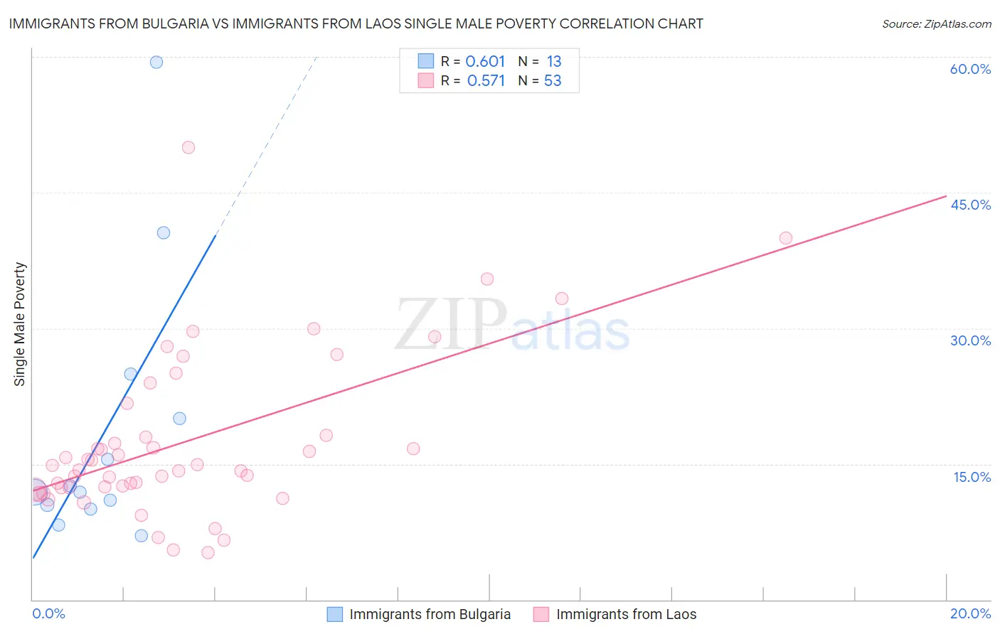 Immigrants from Bulgaria vs Immigrants from Laos Single Male Poverty