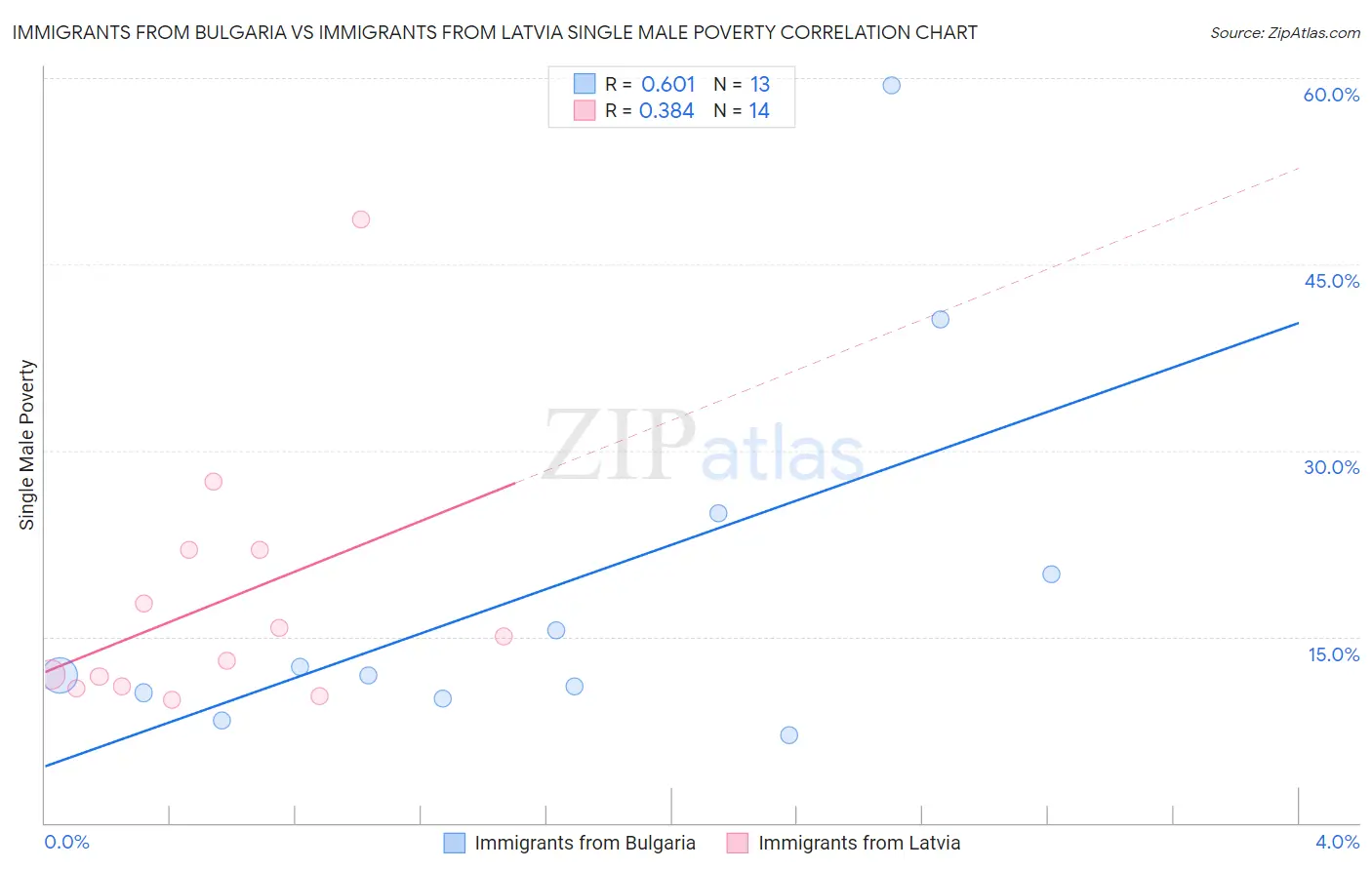 Immigrants from Bulgaria vs Immigrants from Latvia Single Male Poverty