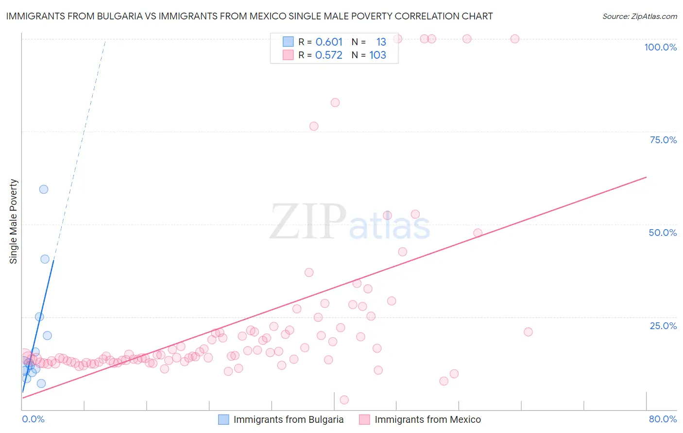 Immigrants from Bulgaria vs Immigrants from Mexico Single Male Poverty