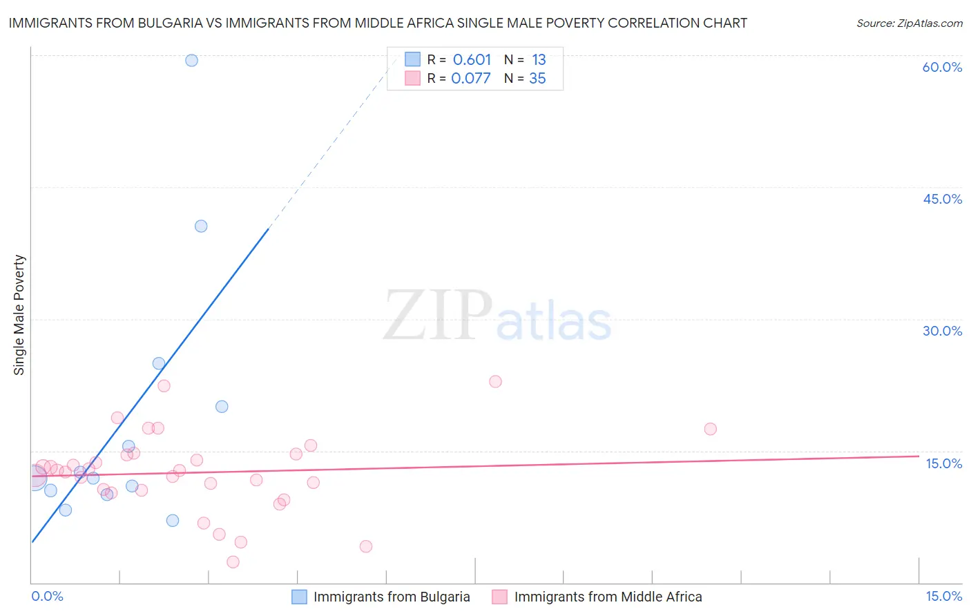 Immigrants from Bulgaria vs Immigrants from Middle Africa Single Male Poverty