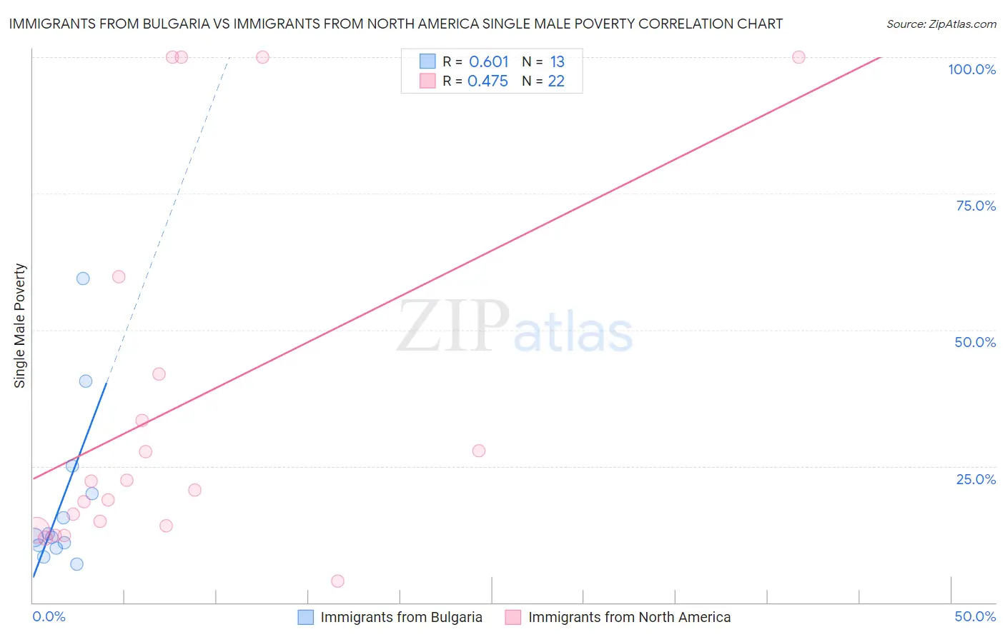 Immigrants from Bulgaria vs Immigrants from North America Single Male Poverty