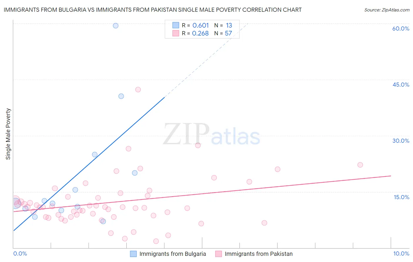 Immigrants from Bulgaria vs Immigrants from Pakistan Single Male Poverty