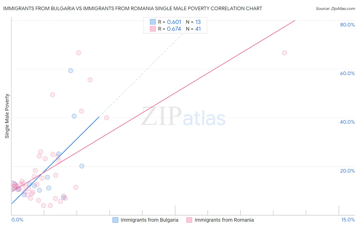 Immigrants from Bulgaria vs Immigrants from Romania Single Male Poverty