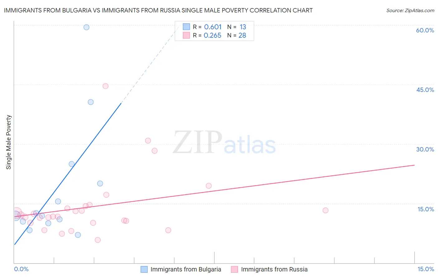 Immigrants from Bulgaria vs Immigrants from Russia Single Male Poverty